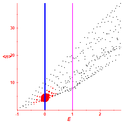 Peres lattice <N>